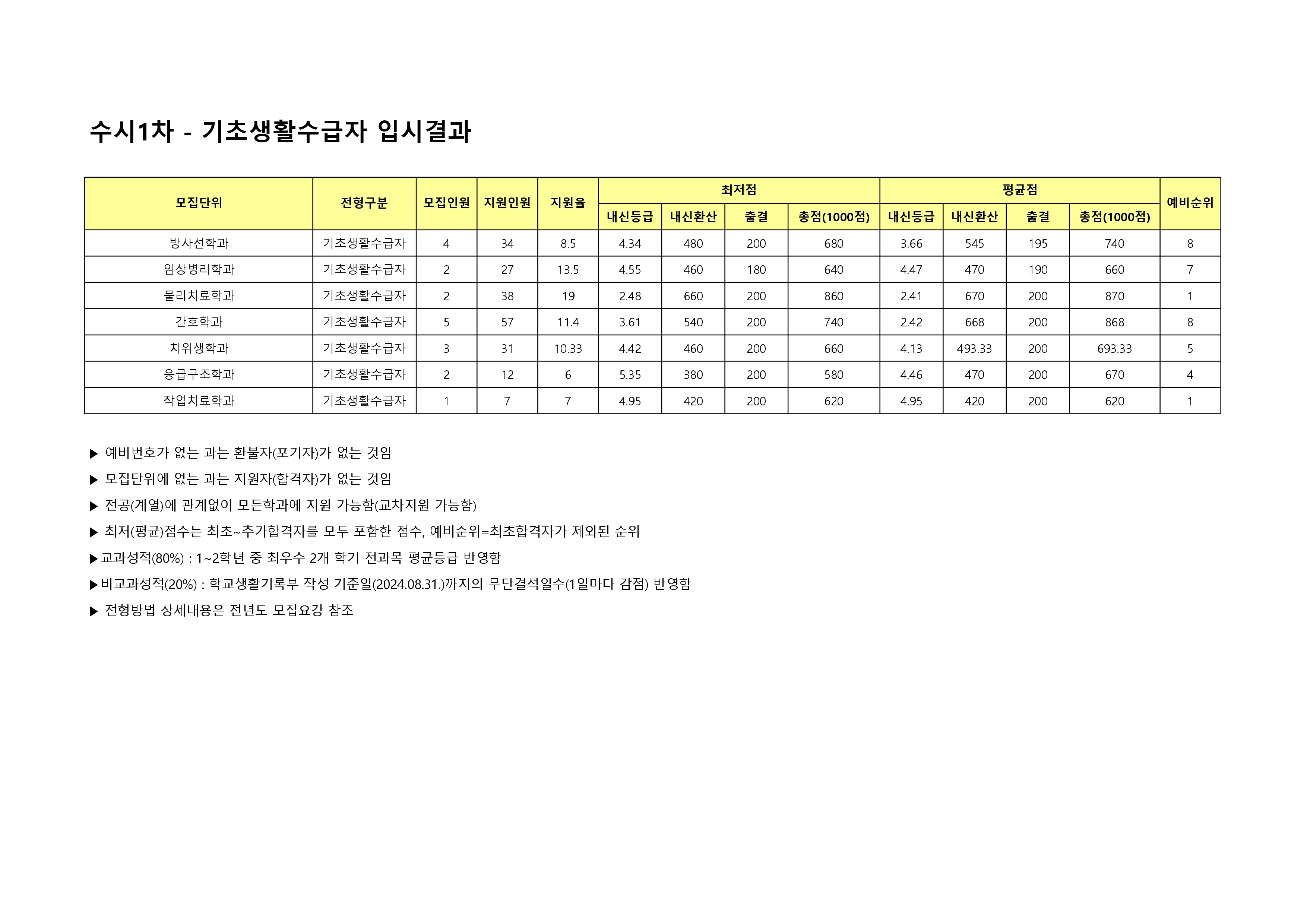 2025학년도 수시1차 기초생활수급자 전형